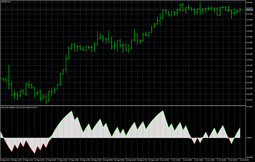 Price zone oscillatorの表示画像